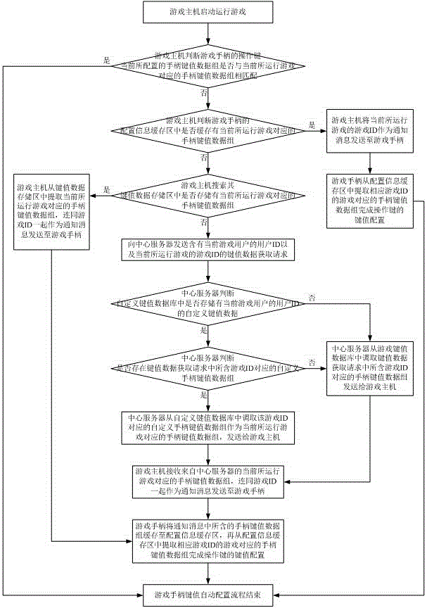 Gamepad key value automatic configuration system and method