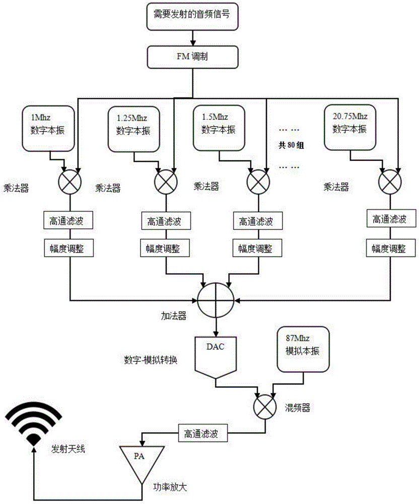 Broadband broadcasting transmission method and system