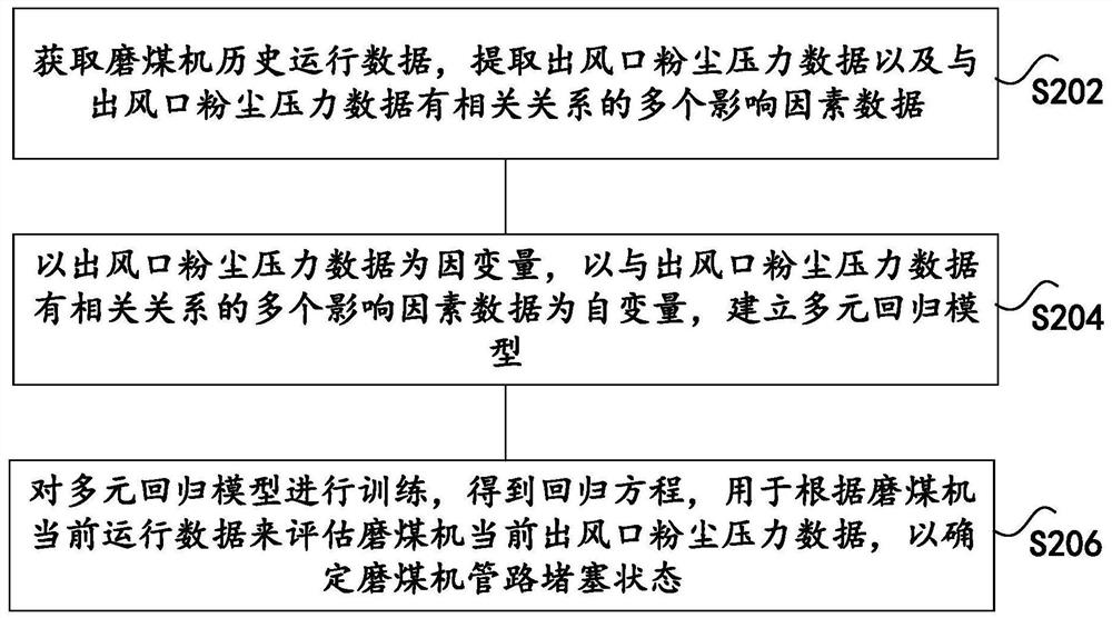 Coal mill pipeline blockage state determination method and device, storage medium and computing equipment