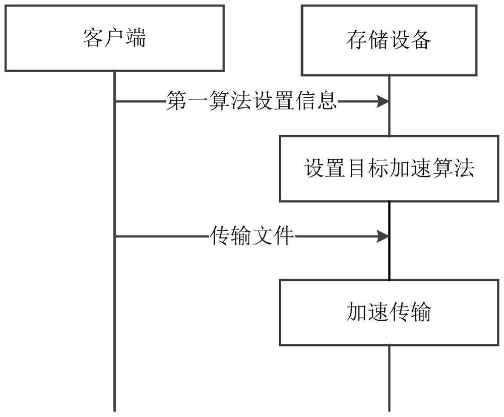 File transmission method, system and device and electronic equipment