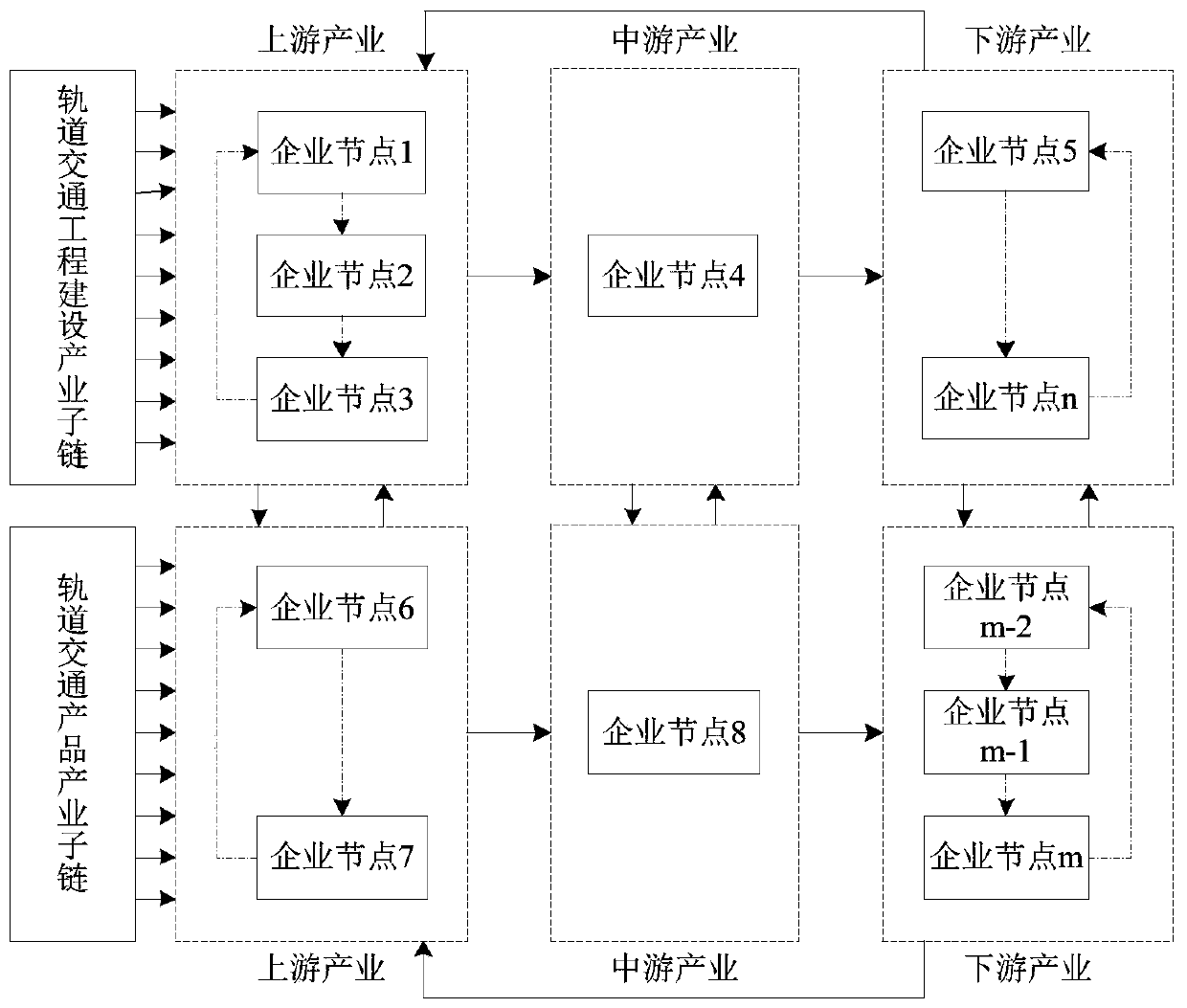 Rail transit industrial chain configuration method based on multilayer complex network
