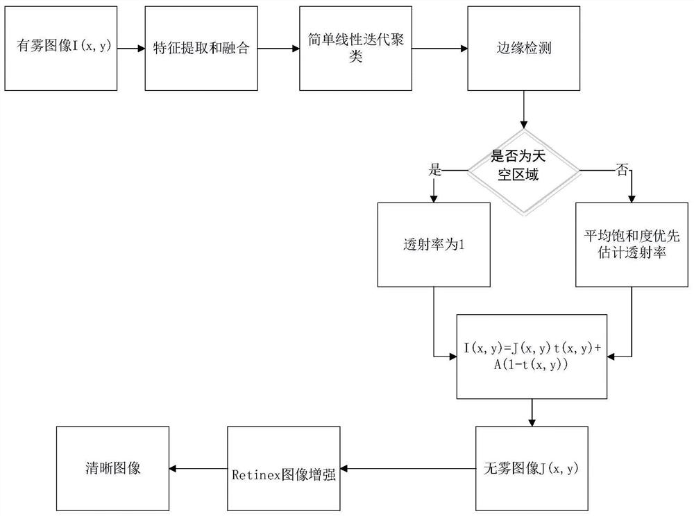 A Single Image Dehazing Method Based on Sky Region Segmentation