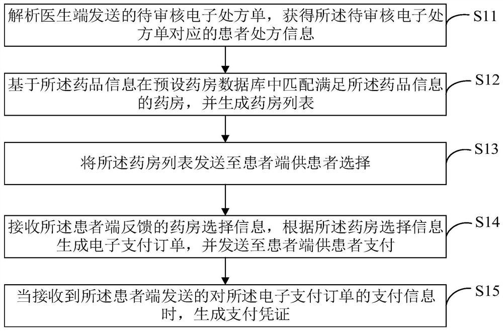 Electronic prescription processing method and system