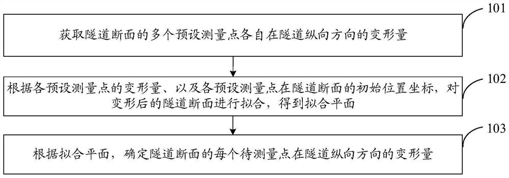 Tunnel section deformation measuring method and device and storage medium