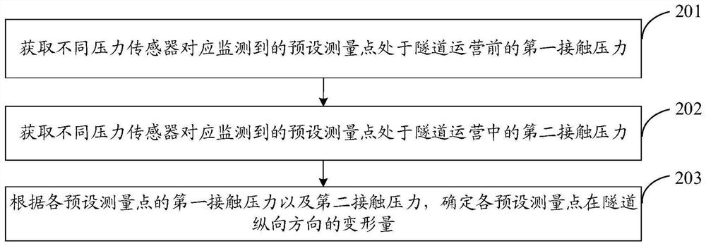 Tunnel section deformation measuring method and device and storage medium