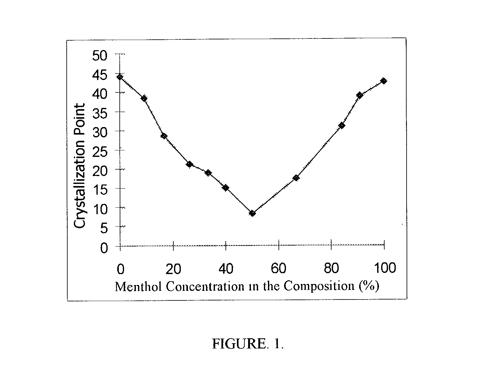 Composition of menthol and menthyl lactate, its preparation method and its applications as a cooling agent