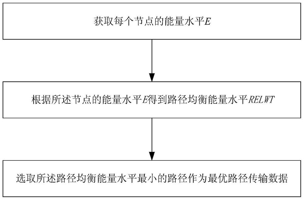 A mobile ad hoc network routing method and device based on energy optimization