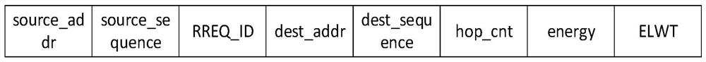 A mobile ad hoc network routing method and device based on energy optimization