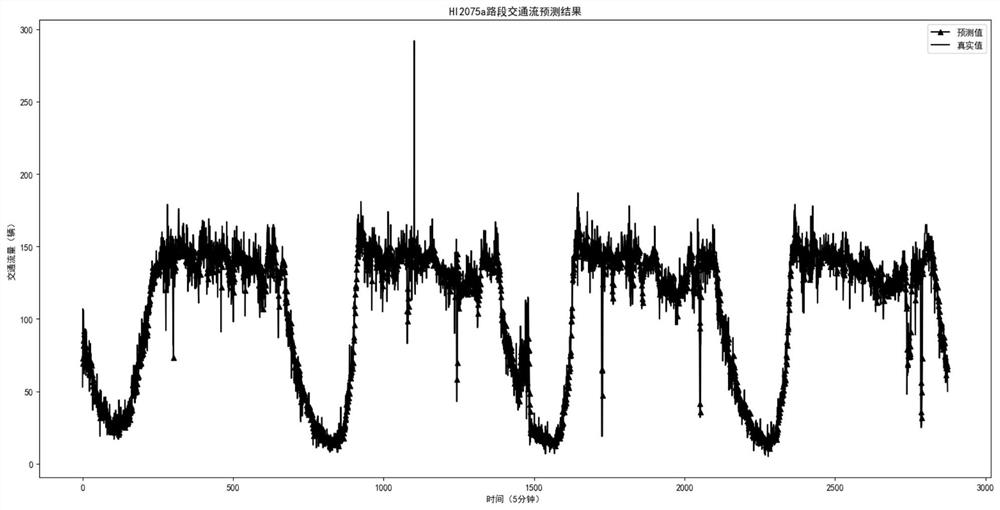 A Traffic Flow Prediction Method Based on Bidirectional Nested LSTM Neural Network