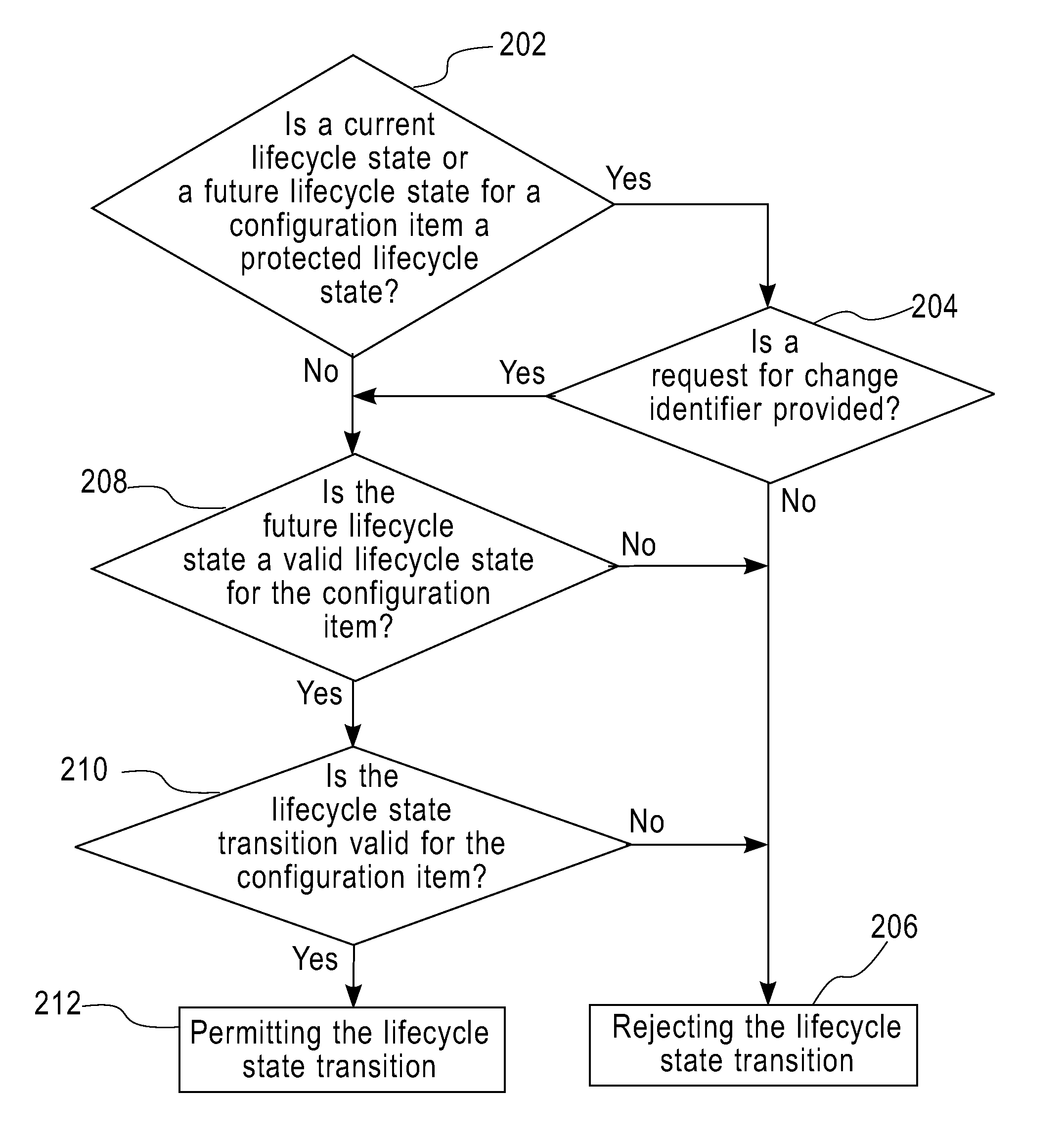 Methods and apparatus for management of configuration item lifecycle state transitions