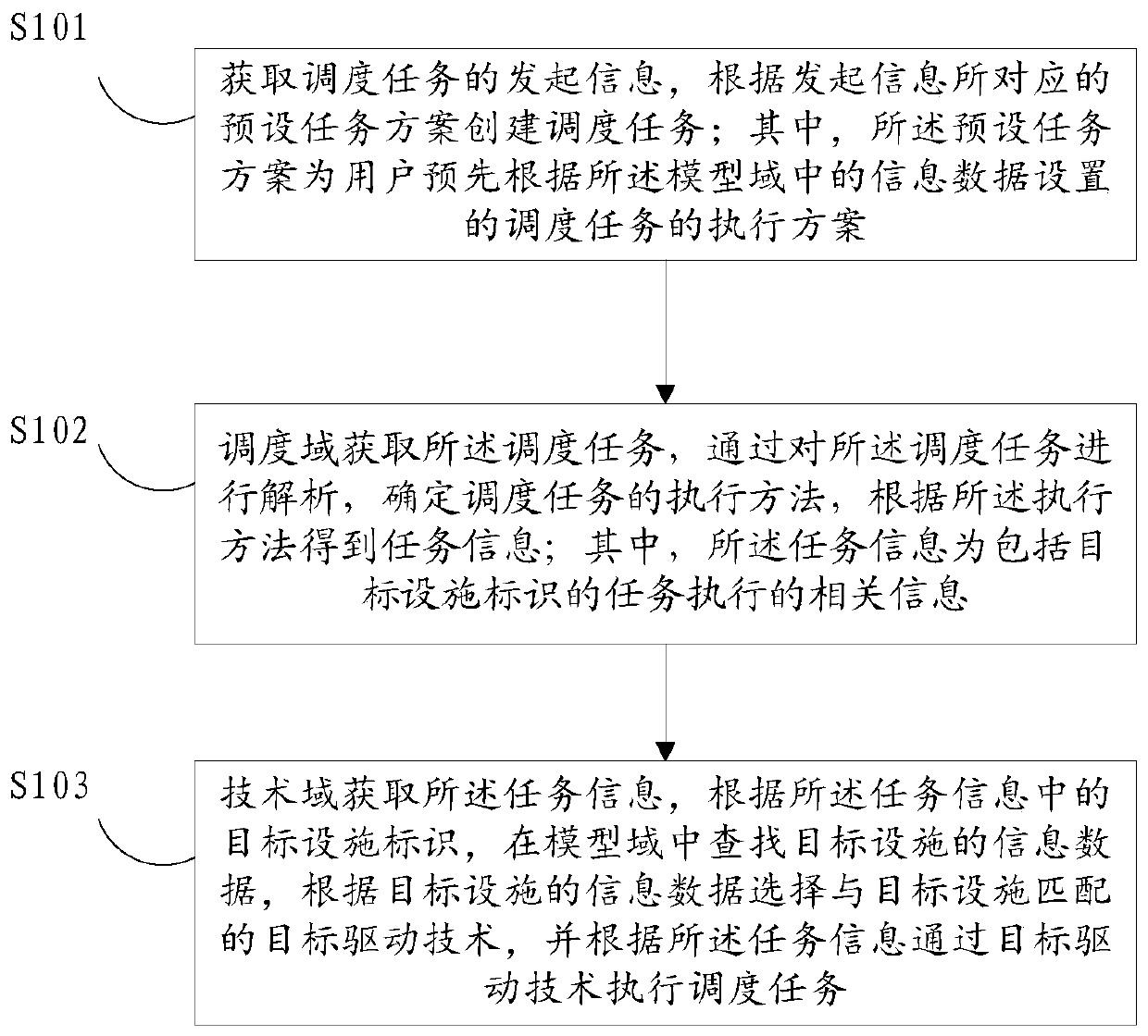 Scheduling task execution method and system