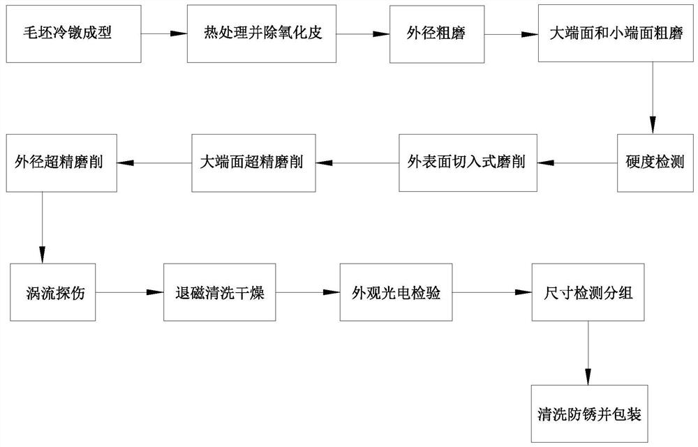 Machining method of tapered roller for rail transit