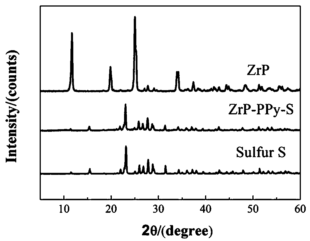 A kind of preparation method of composite material as lithium-sulfur battery cathode material