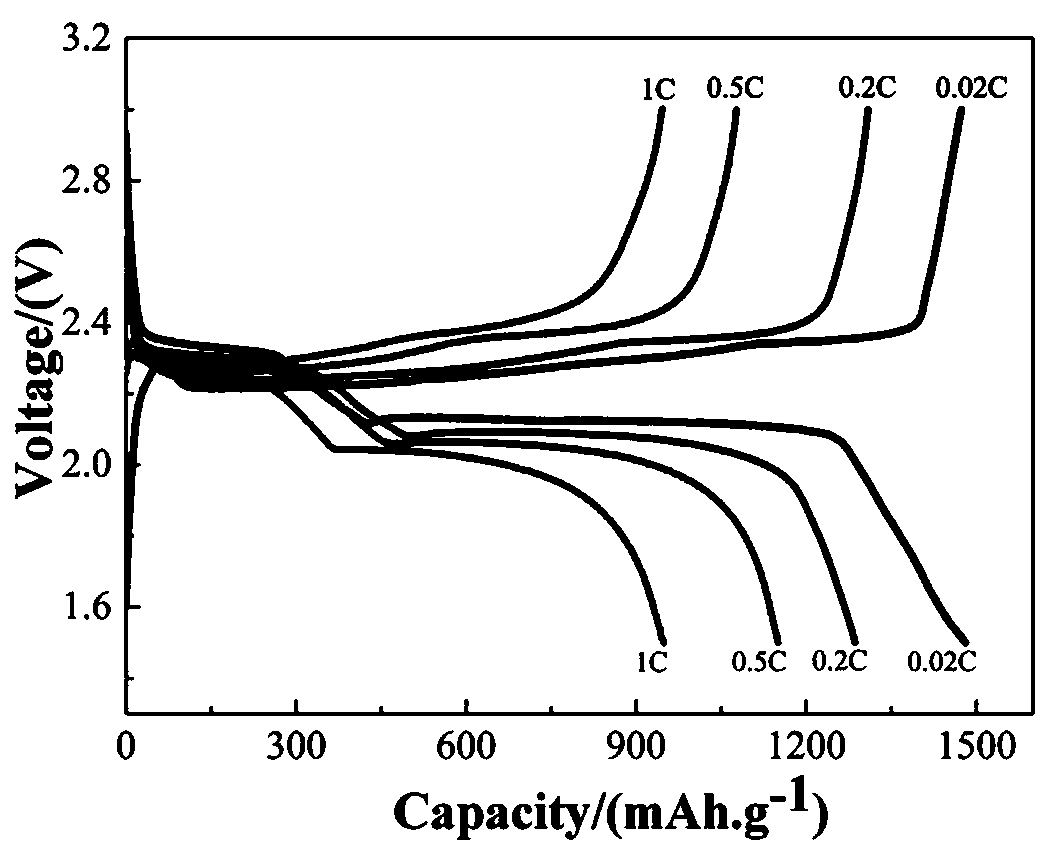 A kind of preparation method of composite material as lithium-sulfur battery cathode material