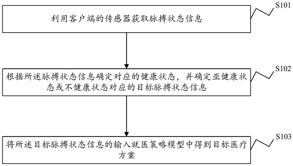 Intelligent pulse feeling method and device, electronic equipment and storage medium