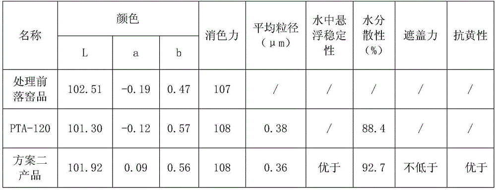 Method for producing anti-yellowing anatase type universal titanium dioxide