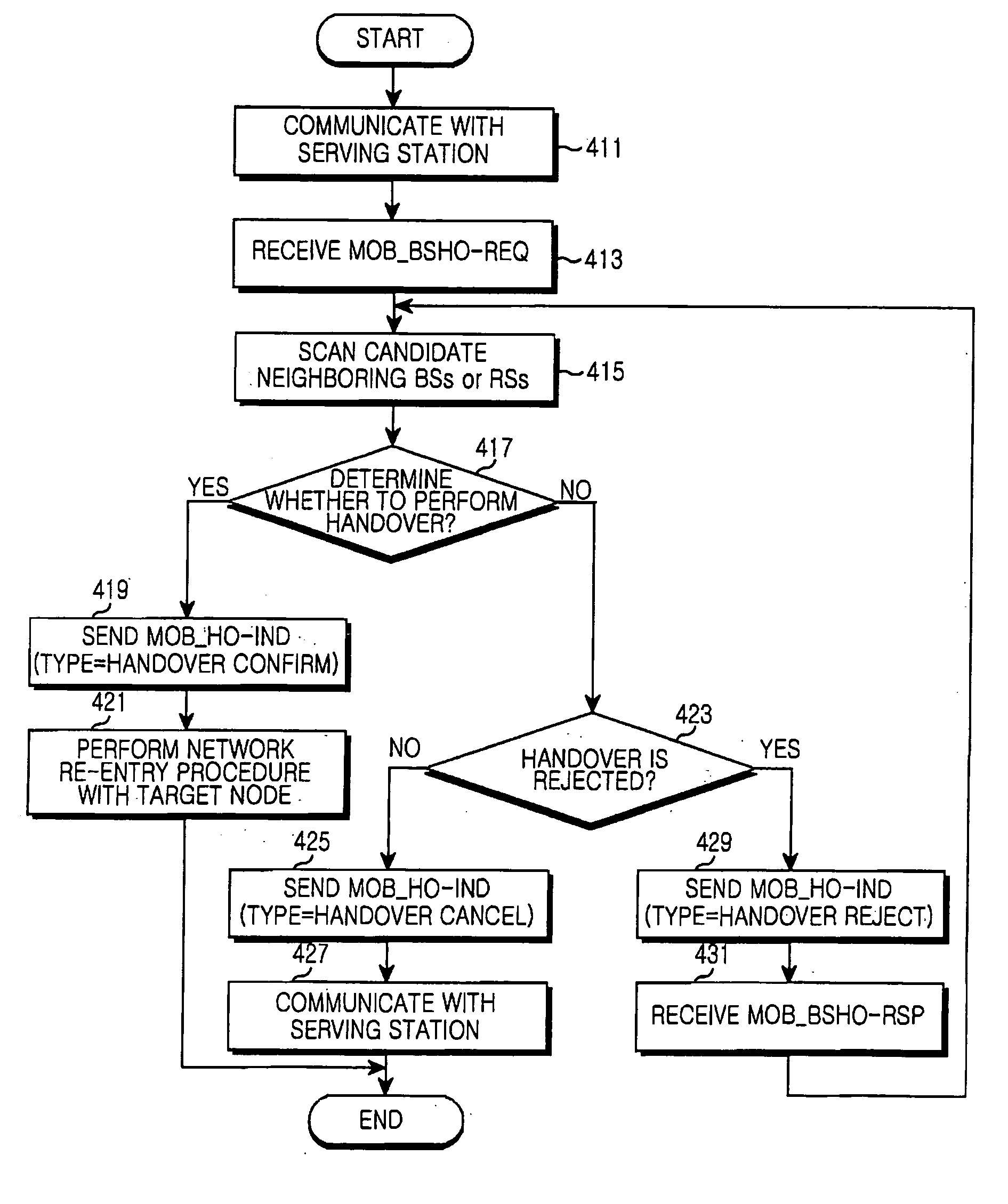 Apparatus and method for handover in wireless access communication system