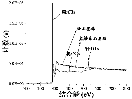 Preparation method of nitrogen-doped graphene material containing 3, 5-diamino-1H-1, 2, 4-triazole