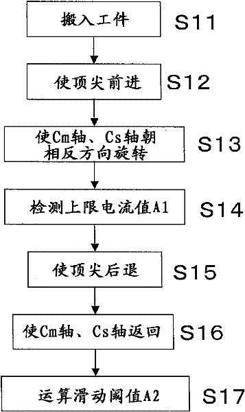 Method and device for preventing slip of work piece