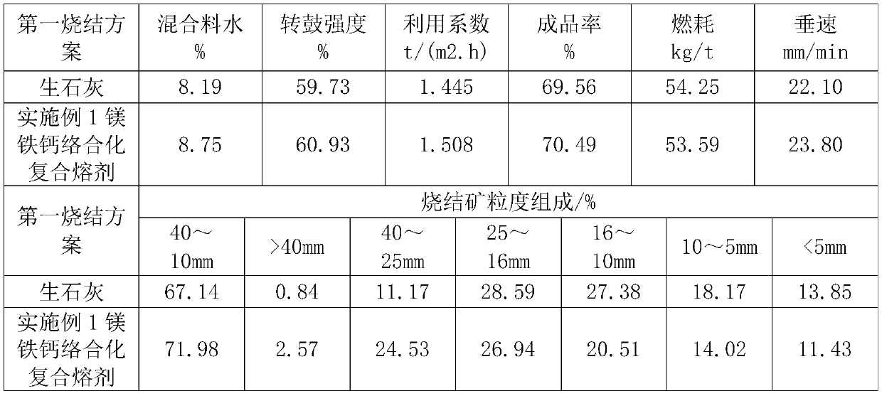 Magnesium-iron-calcium complexing compound flux for puddling and sintering ore