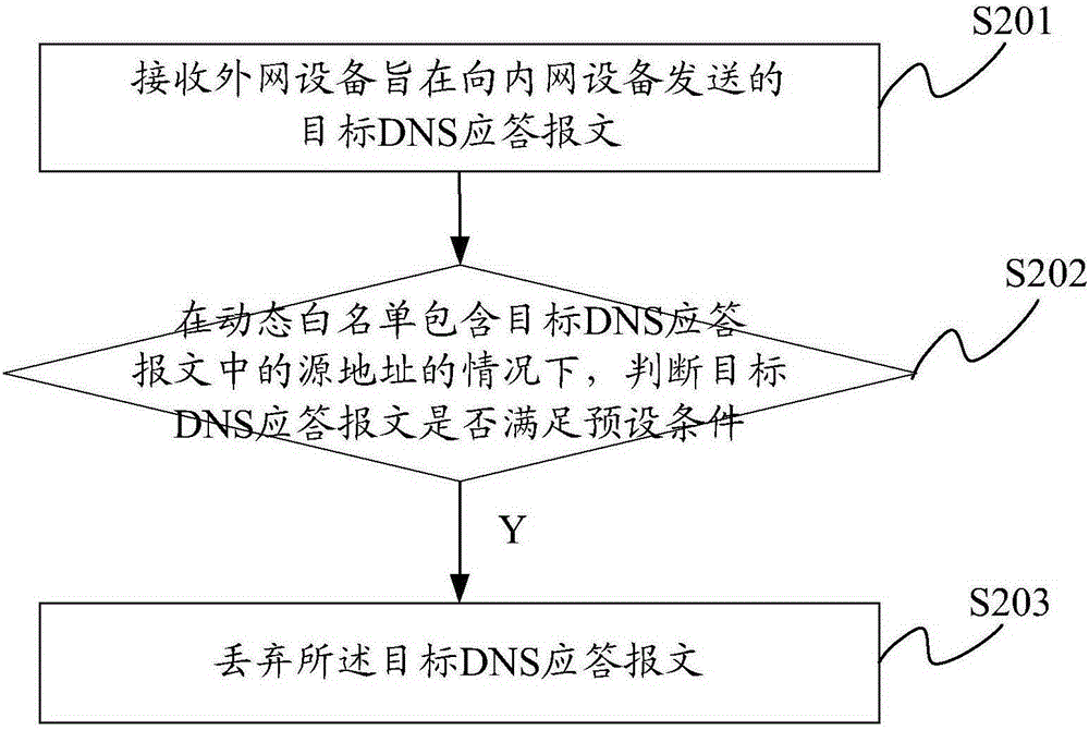 Method, device and system for network attack defense