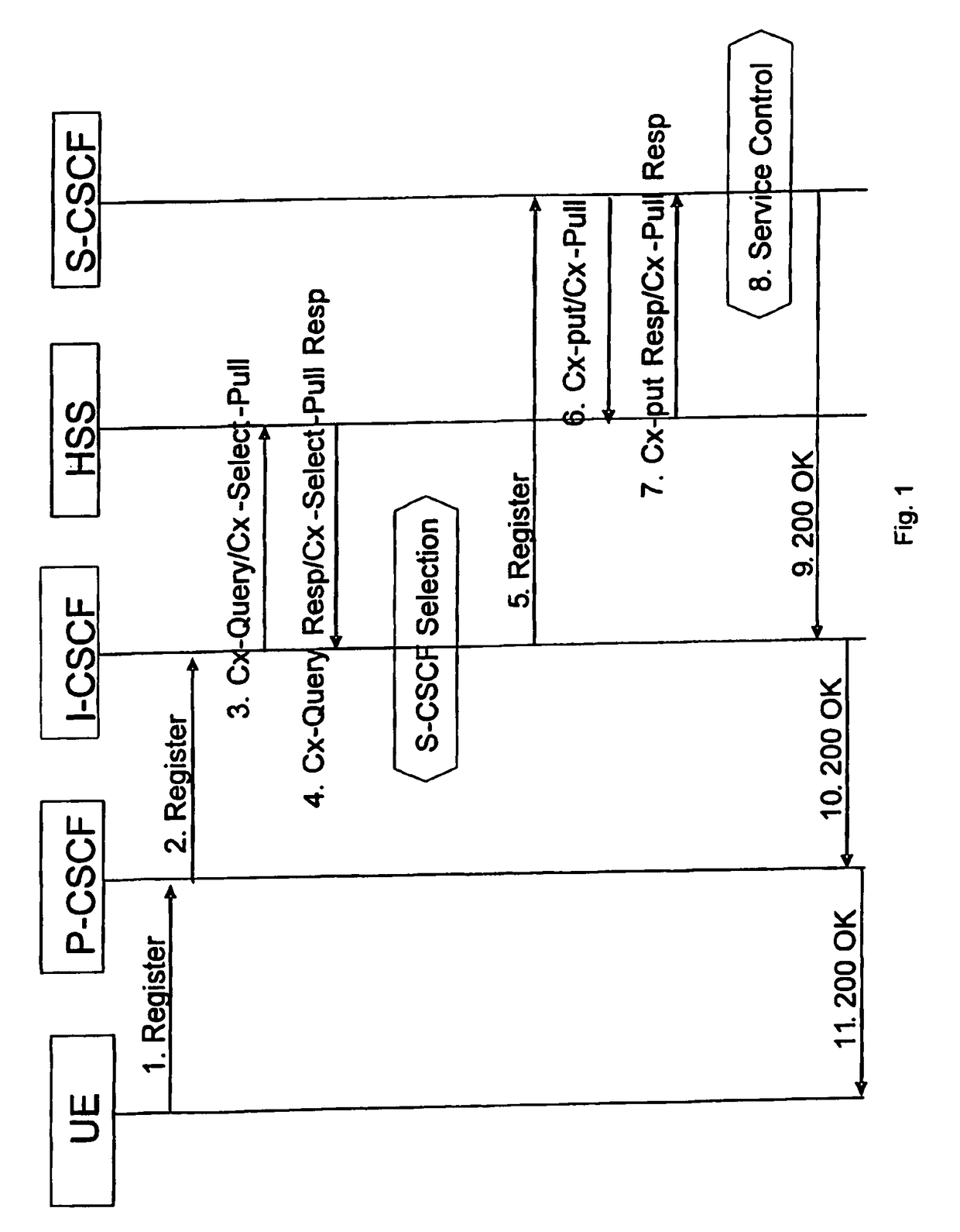 Method and apparatuses for the provision of network services offered through a set of servers in an IMS network