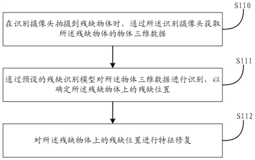 Photo restoration method, device, storage medium and terminal equipment