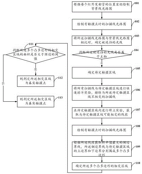 Touch point determining method and device for infrared touch screen