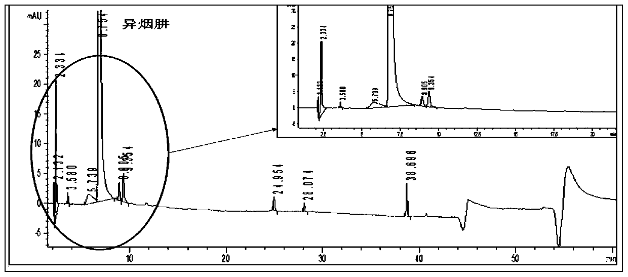 A method for determining the content of impurities in isoniazid or its pharmaceutical composition