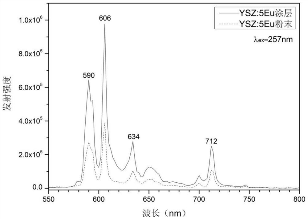 Long-life t '-YSZ-based phosphorescent temperature measurement coating material and preparation method of temperature measurement coating