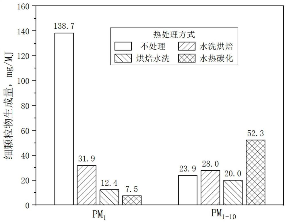 A method of using biomass coke to reduce emission and combustion of particulate matter