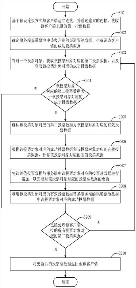 Method, device and system for realizing network voting
