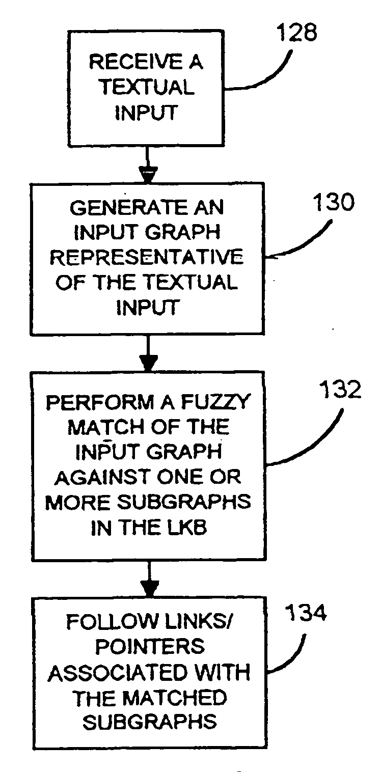System and method for matching a textual input to a lexical knowledge based and for utilizing results of that match