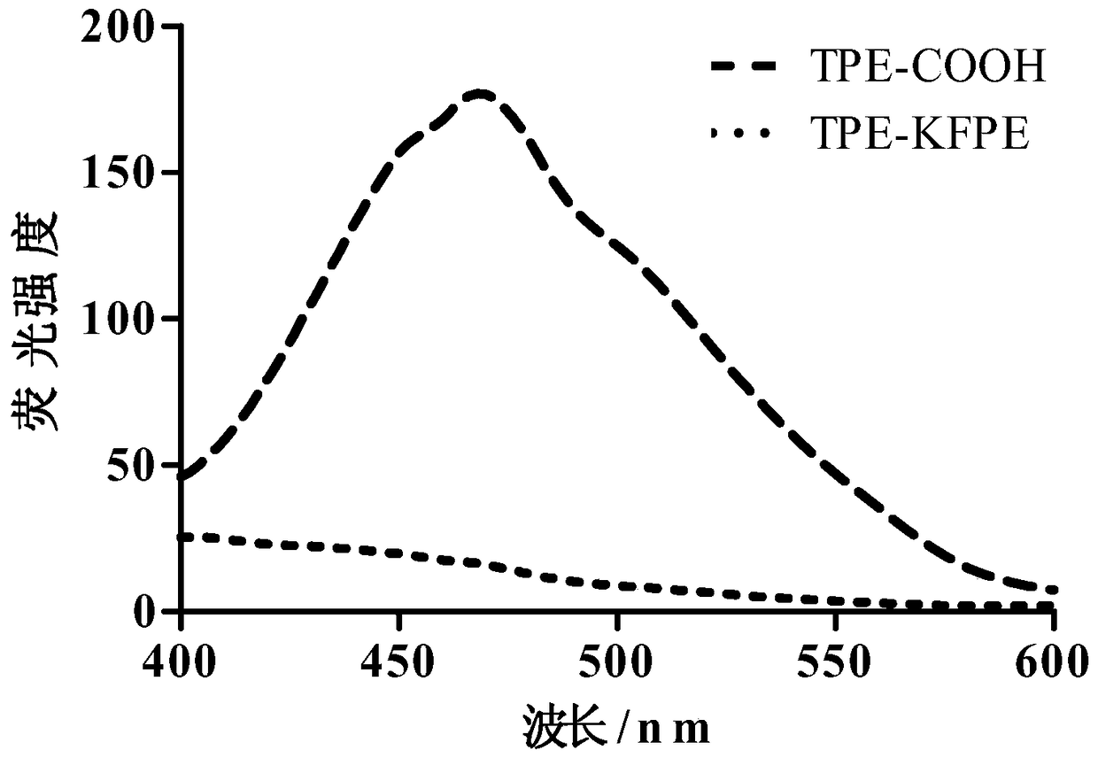 A polypeptide for dpp-4 detection and a fluorescent probe comprising the polypeptide
