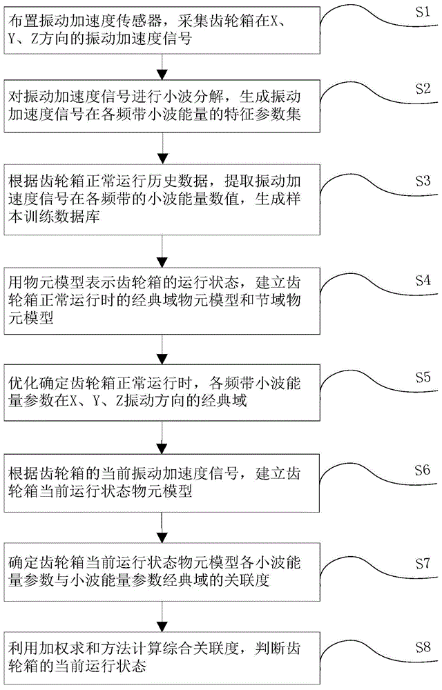Method for monitoring running state of high-speed train gear box