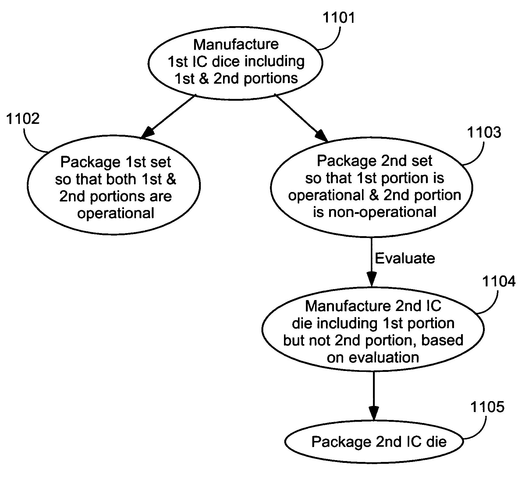 Methods of providing a family of related integrated circuits of different sizes