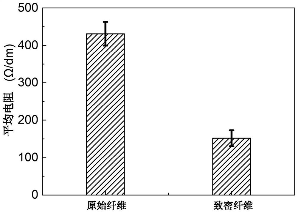 Post-treatment method for improving densification degree of carbon nanotube fibers