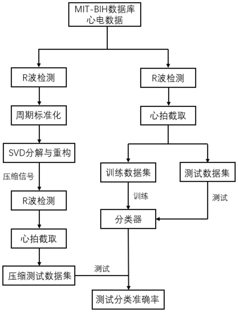 A ECG Signal Compression and Recognition Method Based on Singular Value Decomposition