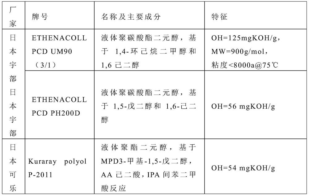 A kind of reactive polyurethane hot melt adhesive and its preparation method and application