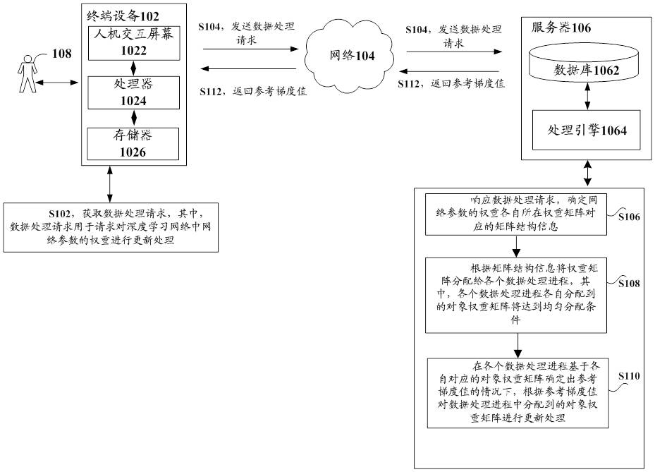 Data processing method and device, storage medium and electronic equipment