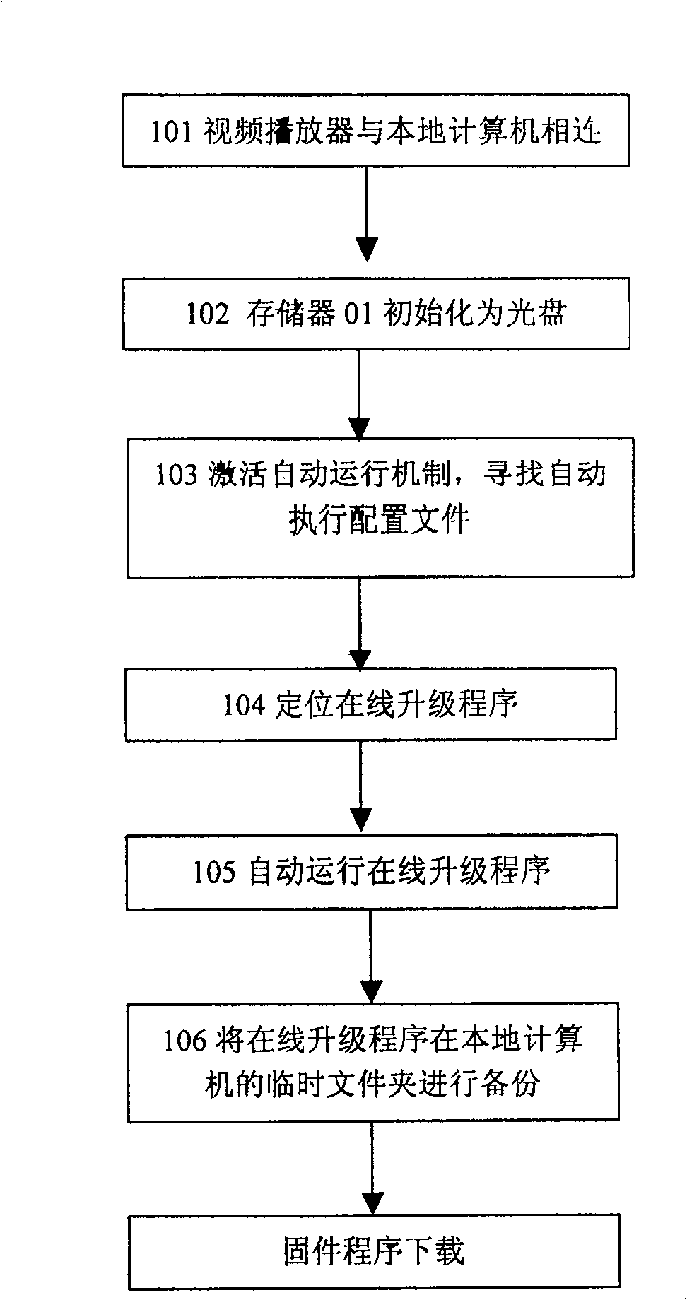 Firmware program on-line upgrading method and hardware equipment