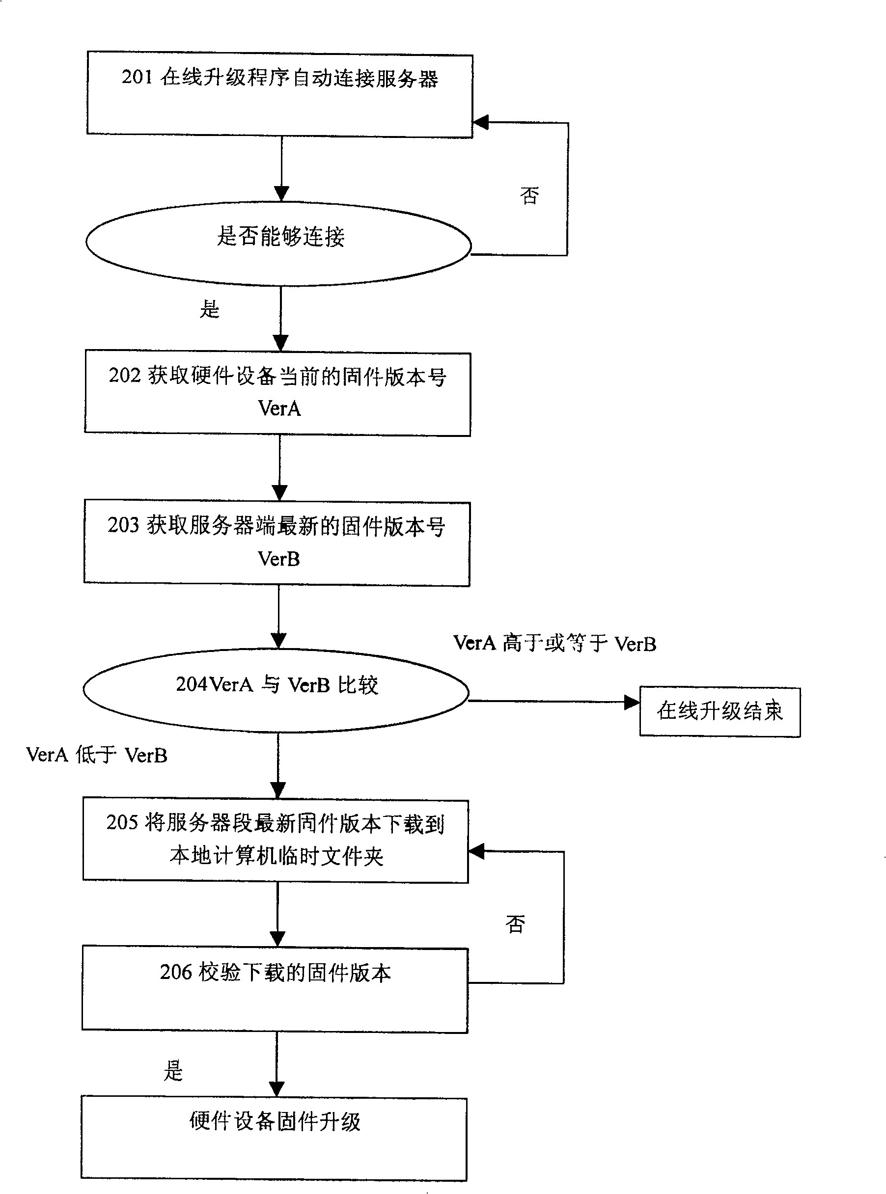 Firmware program on-line upgrading method and hardware equipment