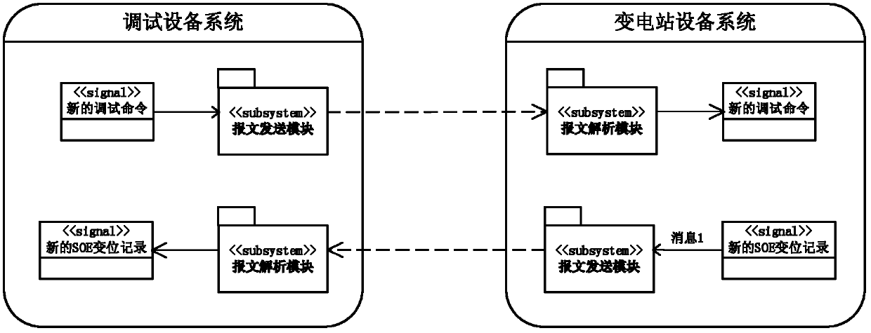 Debugging method for transformer substation equipment