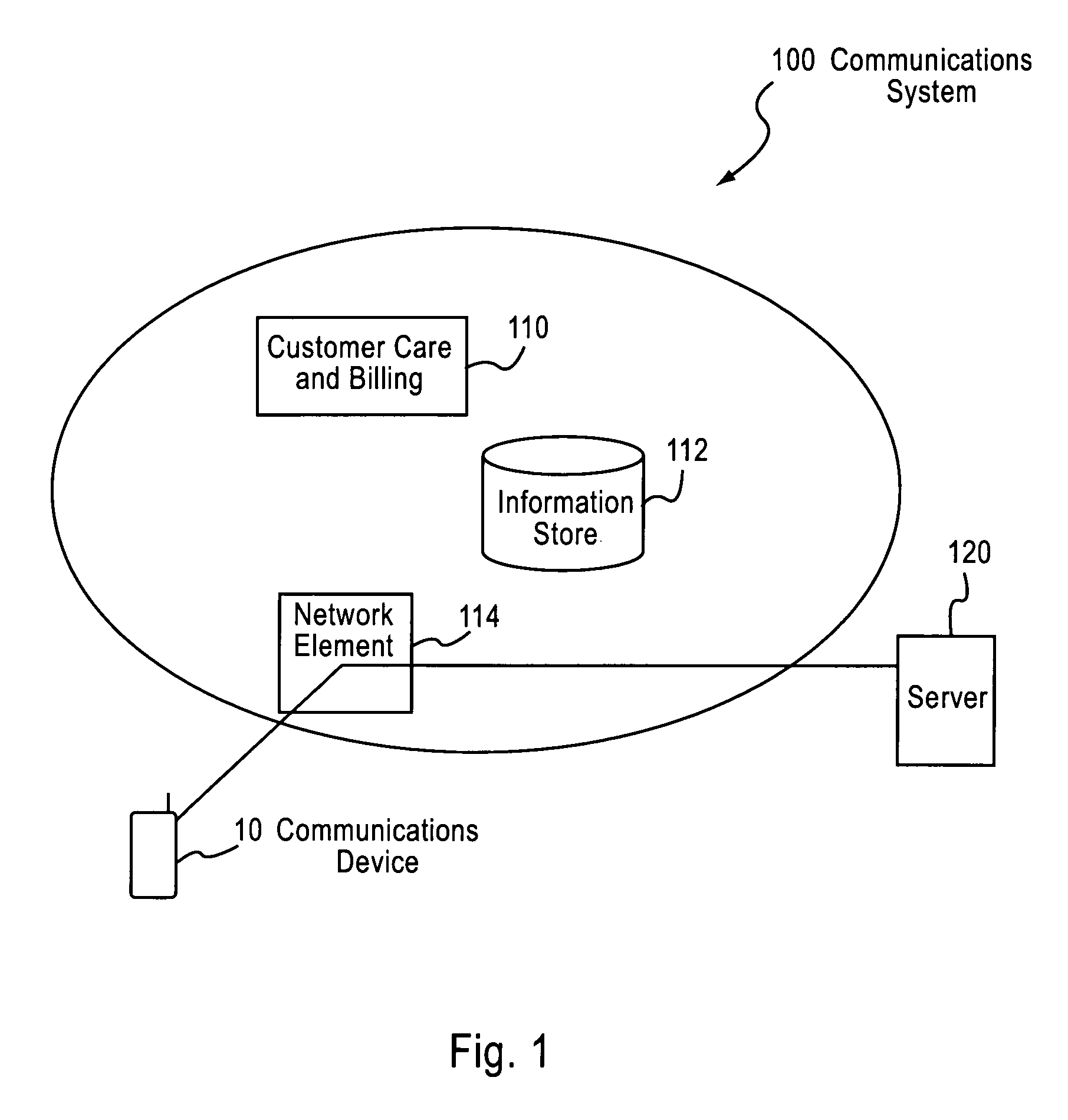 Controlling access to services in a communications system