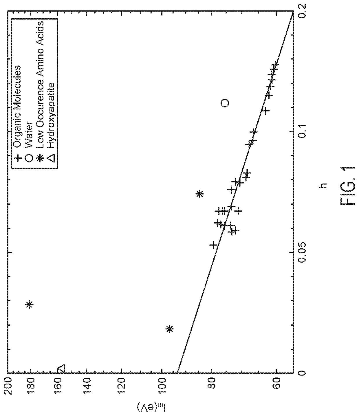 Determination of Tissue Properties for Charged Particle Radiotherapy