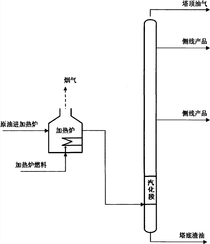 Multi-vaporization feeding method of oil product fractionator