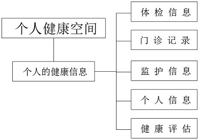 Control system for health management cabin