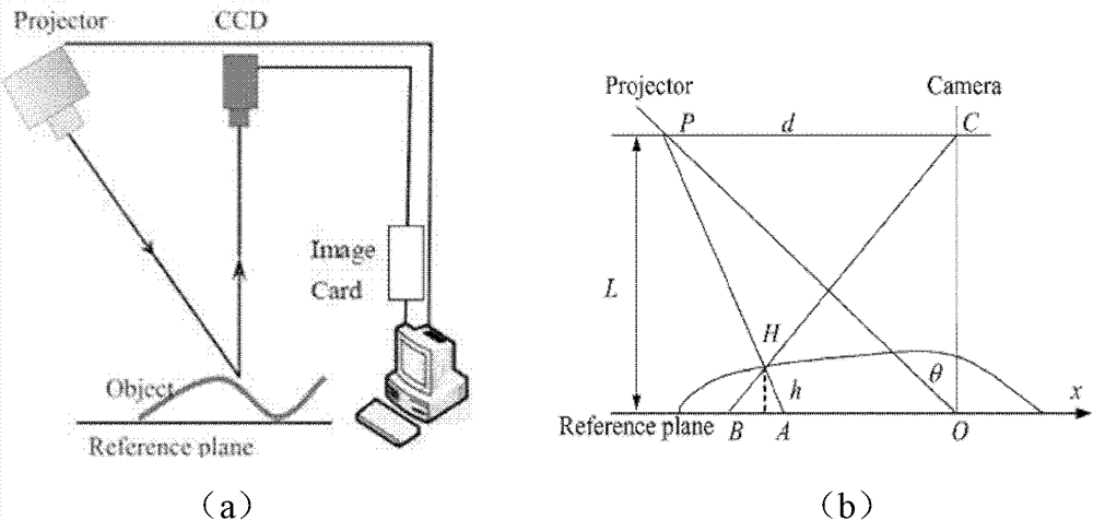 Three-dimensional measurement method for triple-frequency color fringe projection