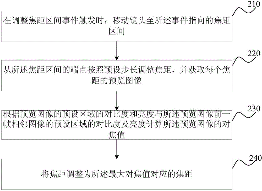 Focusing method and device