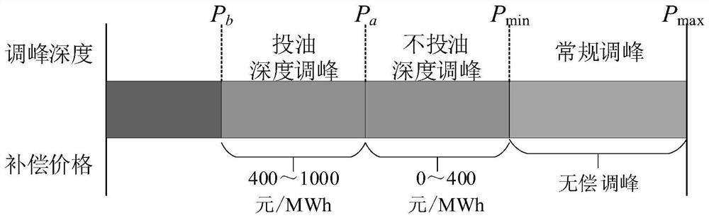 Energy-storage-contained power system optimization scheduling method considering thermal power peak regulation initiative and demand response